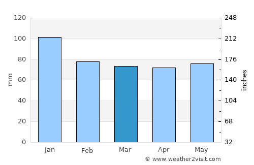 Furudate average rain in March