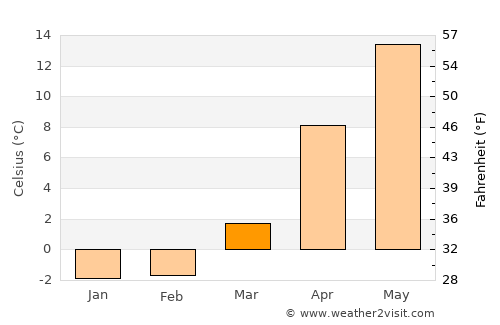 Furudate average temperature in March