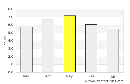 Furudate average rain in May