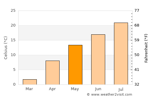 Furudate average temperature in May