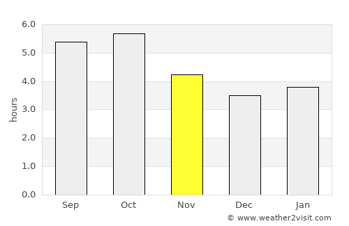 Furudate average rain in November