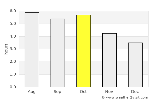 Furudate average rain in October