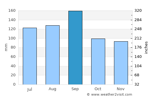 Furudate average rain in September