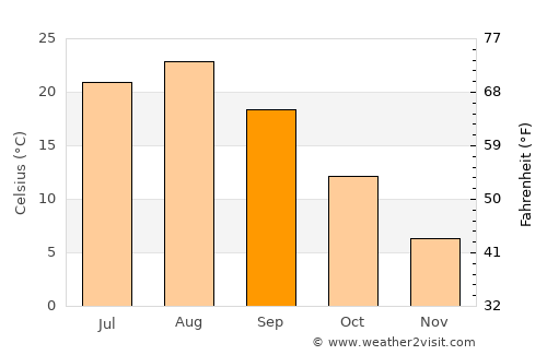 Furudate average temperature in September