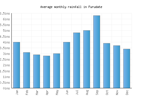 Furudate monthly rainfall chart (inches)