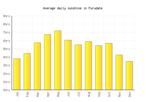 Furudate average daily sunshine chart