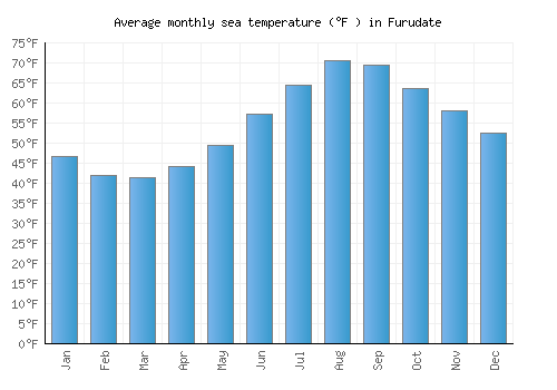 Furudate average sea temperature chart (Fahrenheit)