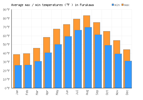 Furukawa average minimum / maximum temperatures (Fahrenheit)