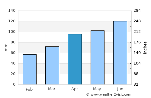 Furukawa average rain in April