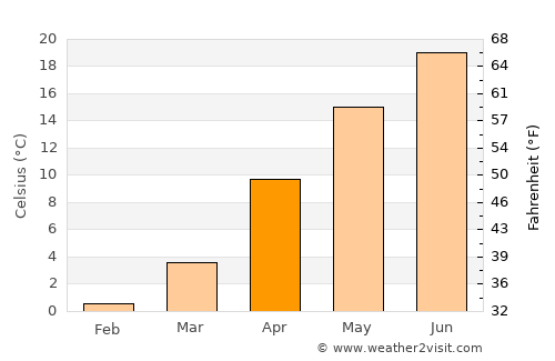 Furukawa average temperature in April