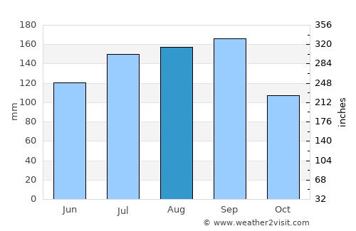 Furukawa average rain in August