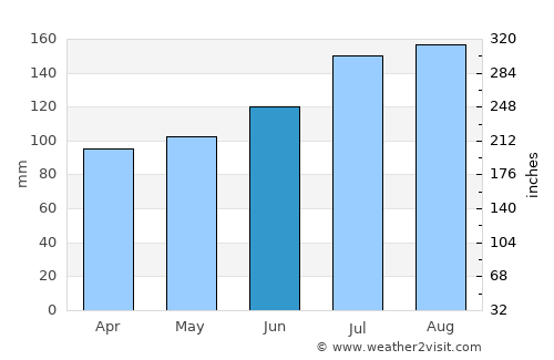 Furukawa average rain in June