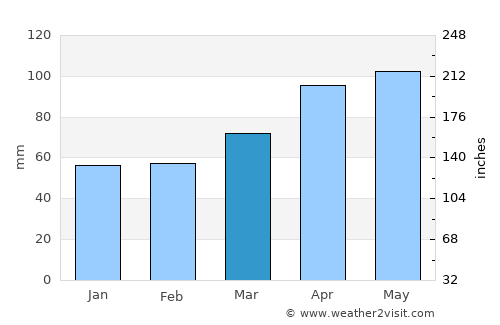 Furukawa average rain in March