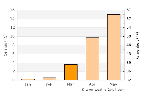 Furukawa average temperature in March