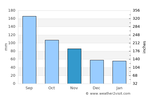 Furukawa average rain in November