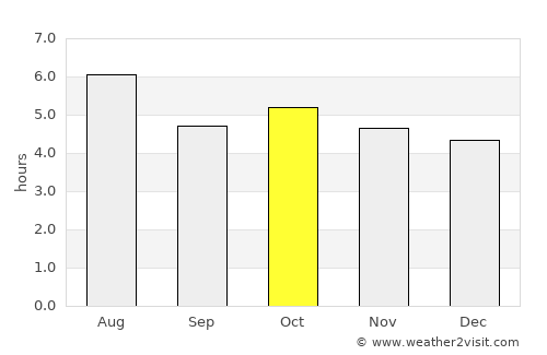 Furukawa average rain in October