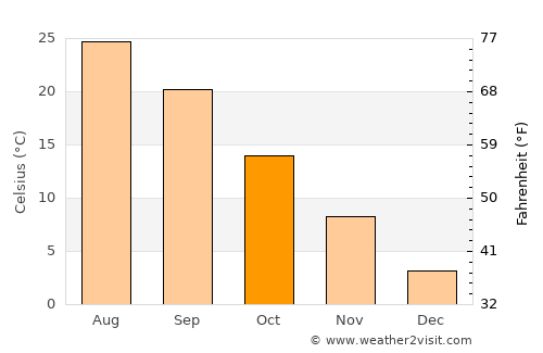 Furukawa average temperature in October