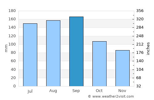 Furukawa average rain in September