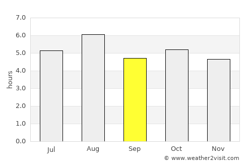 Furukawa average rain in September