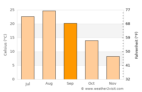 Furukawa average temperature in September