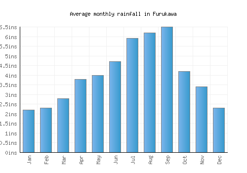 Furukawa monthly rainfall chart (inches)