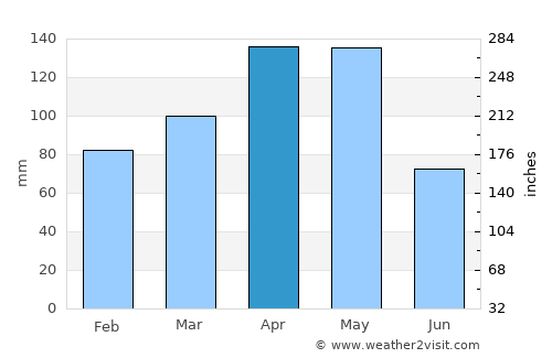 Fusagasuga average rain in April