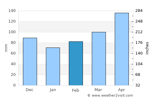 Fusagasuga average rain in February