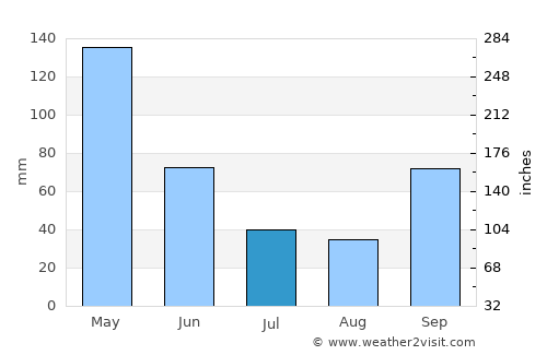 Fusagasuga average rain in July