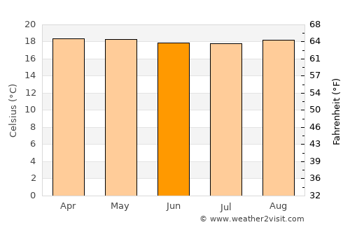 Fusagasuga average temperature in June