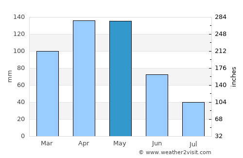 Fusagasuga average rain in May