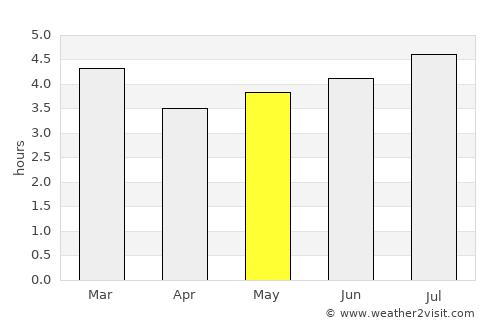 Fusagasuga average rain in May