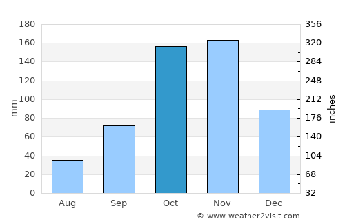 Fusagasuga average rain in October