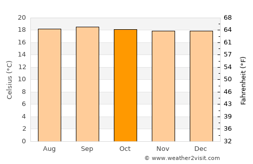 Fusagasuga average temperature in October