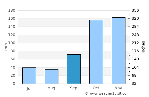 Fusagasuga average rain in September