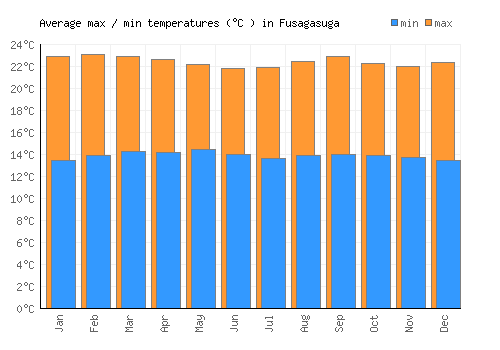 Fusagasuga average minimum / maximum temperatures (Celsius)