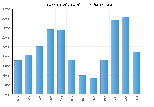 Fusagasuga monthly rainfall chart (mm)