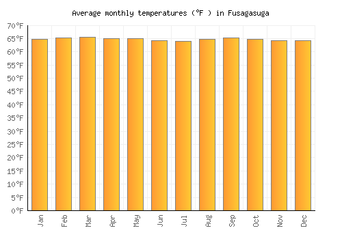 Fusagasuga average temperature chart (Fahrenheit)