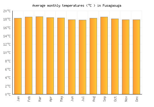 Fusagasuga average temperature chart (Celsius)