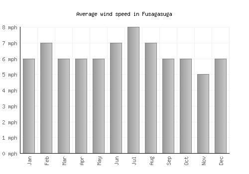 Fusagasuga average winspeed by month (mph)