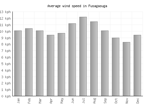 Fusagasuga average winspeed by month (km/h)