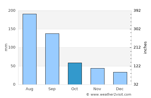 Fushi average rain in October