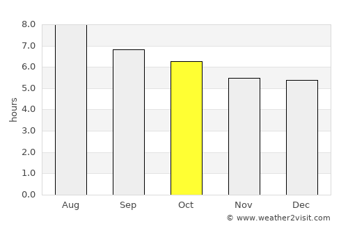 Fushi average rain in October