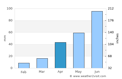 Fushun average rain in April