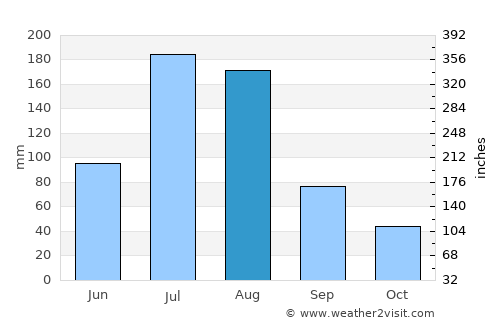 Fushun average rain in August
