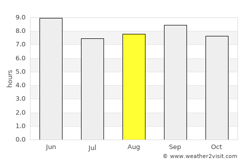 Fushun average rain in August