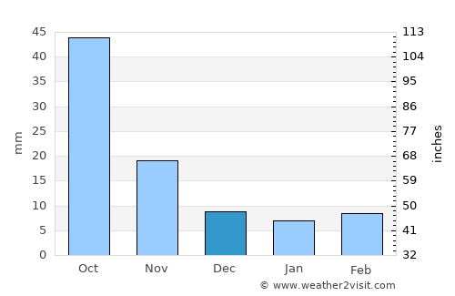 Fushun average rain in December