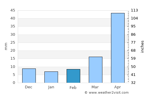 Fushun average rain in February