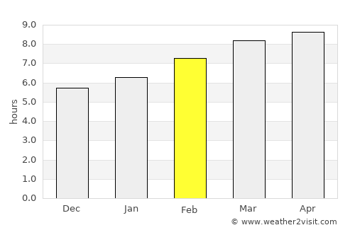 Fushun average rain in February