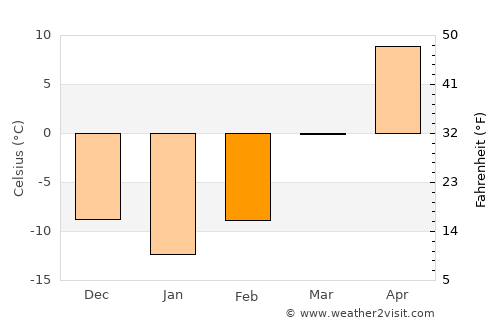 Fushun average temperature in February
