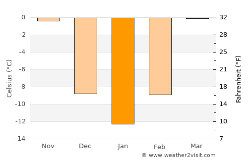 Fushun average temperature in January
